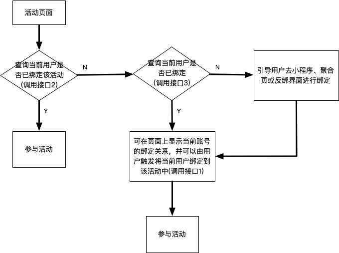 绑定流程图