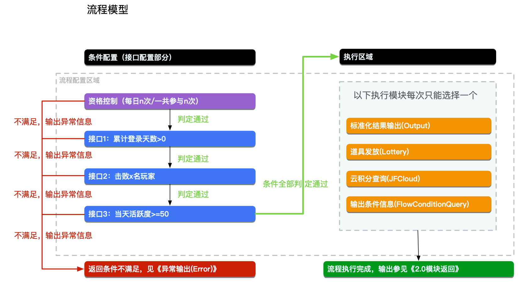 alt 流程模型