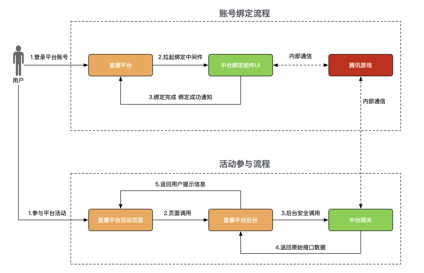 image-livelink_act_invoke_flow